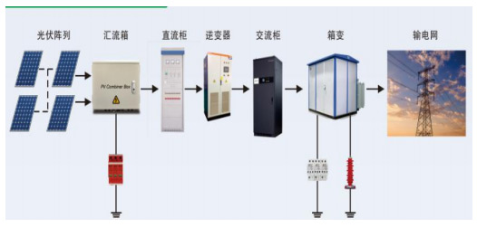 【光伏】光伏系統(tǒng)防雷及電涌保護(hù)解決方案