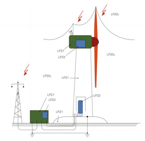 【風(fēng)電】風(fēng)電系統(tǒng)防雷及電涌保護(hù)解決方案